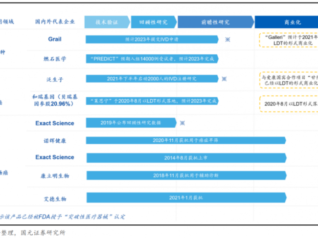 资本一路看好、市场千亿估值，癌症早筛迎来风口？