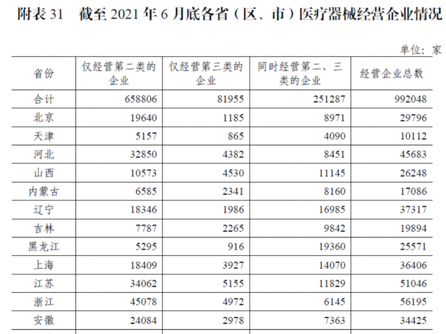 2021年上半年医疗器械监督管理统计报告公布，共批准首次注册7117件