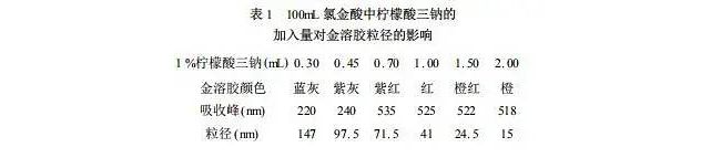 免疫层析：胶体金技术在体外诊断中的应用！