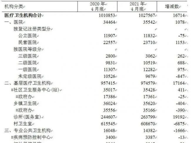 【盘点】最新数据：全国现有102.8万个医疗机构，公立医院1.2万个，民营医院2.4万个... ...