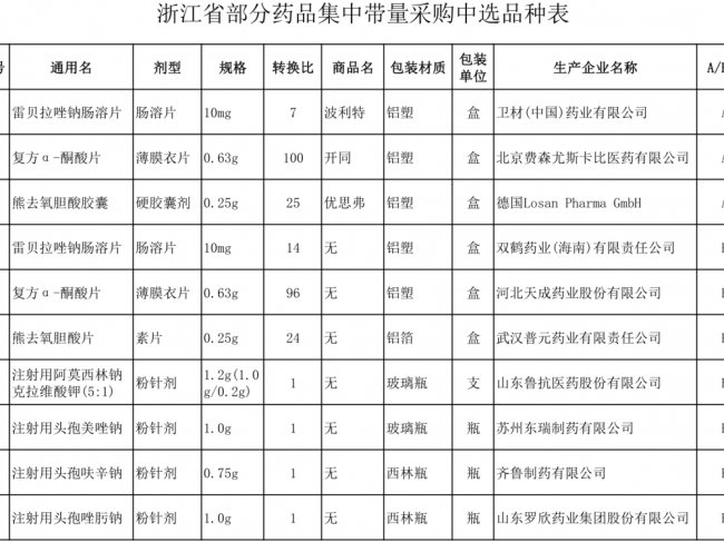 浙江第二批省采即将开启，带量部分仅为上年用量的60%！