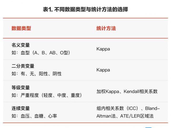 连续变量的一致性评价，教你一种图示法『Bland-Altman法』