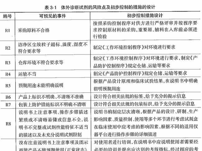IVD基础知识丨各类体外诊断试剂风险及控制