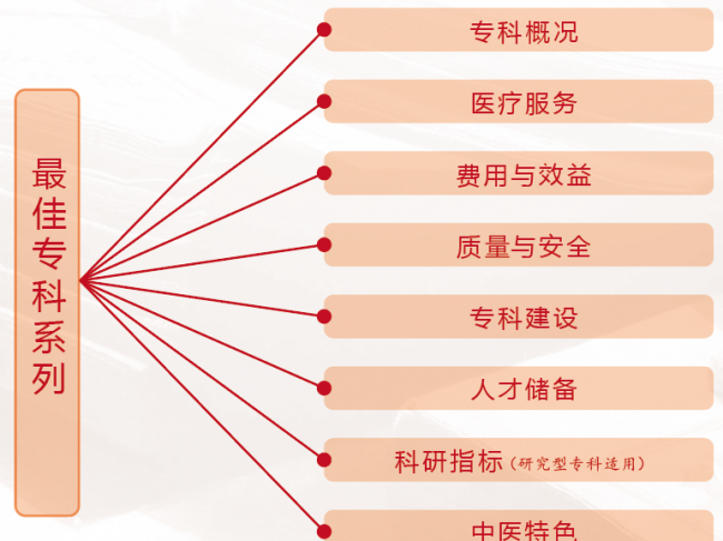 2021中国中医医院最佳专科名单出炉！