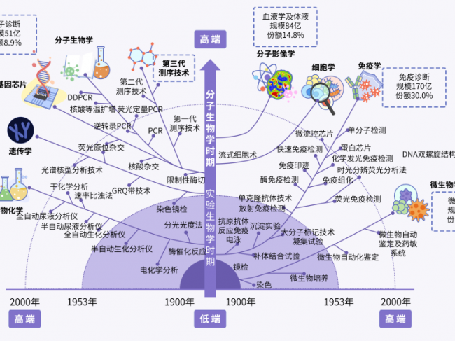 承担了 70% 的诊断决策，临床检验的需求被满足了吗？