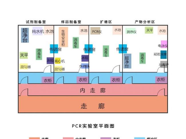 PCR实验室各区功能及主要设备