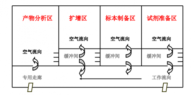 PCR实验室设计、装修、建设整体服务方案（重点推荐）
