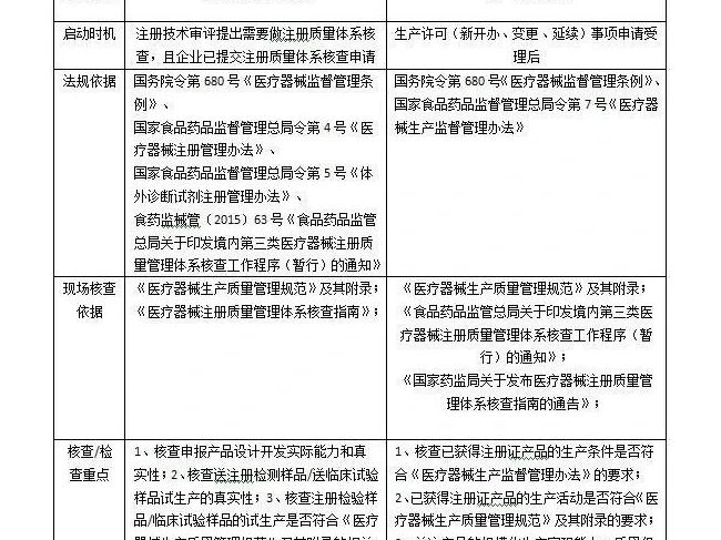 官方解读 | 注册质量体系核查与生产许可检查有什么区别？