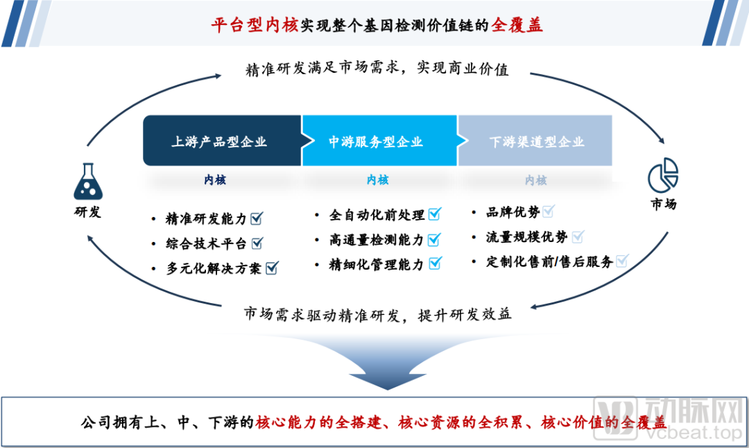 市占率第一且持续高盈利，中国消费基因检测和癌症筛查双黄金赛道龙头企业即将IPO