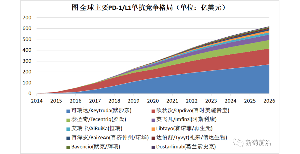 PD-1/PD-L1国内外药物信息更新表