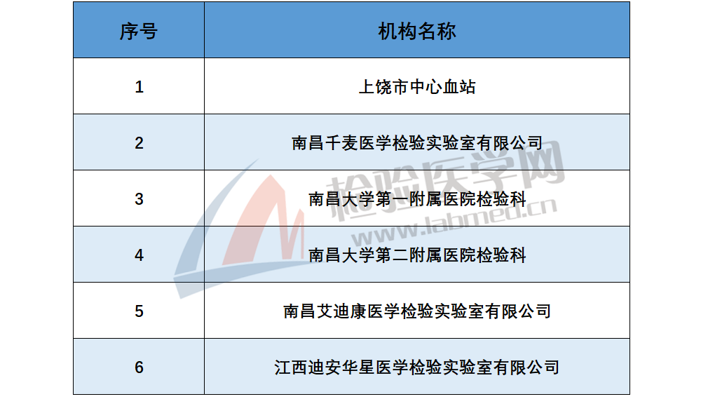 最新名单！全国已有535家医学实验室通过15189认可