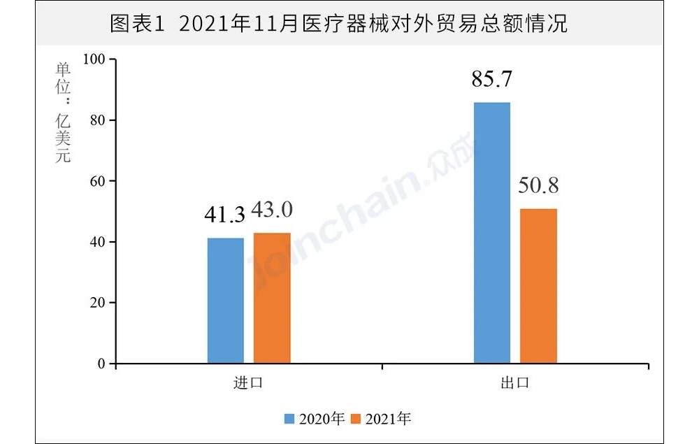 医疗器械进出口贸易现波动：单月总额减少1/3，出口同比下降明显，哪类器械掉队了？
