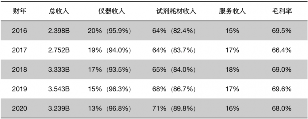 测序试剂的毛利率有多高？好奇不？！