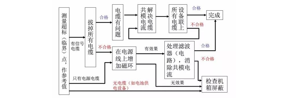 EMC测试不合格，如何整改？