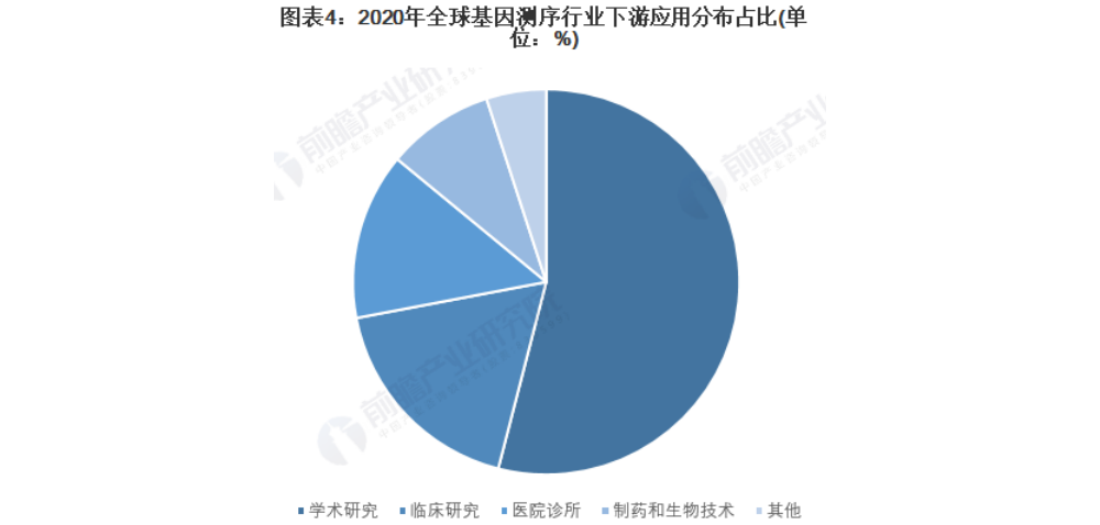 全球基因测序行业市场格局