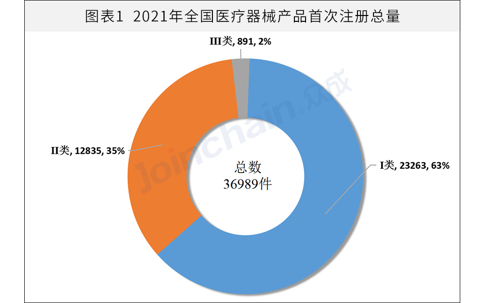 年度数据盘点：2021年全国医疗器械产品首次备案、注册共计36989件，同比下降20.8%