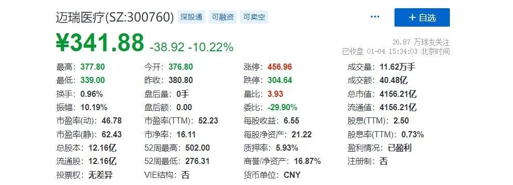 突然股价闪崩，一天跌去473亿，4千亿市值霸主迈瑞怎么了？