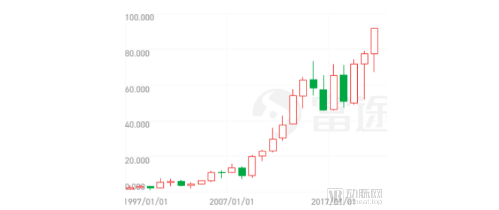 一家医疗信息化公司凭什么值1800个亿？