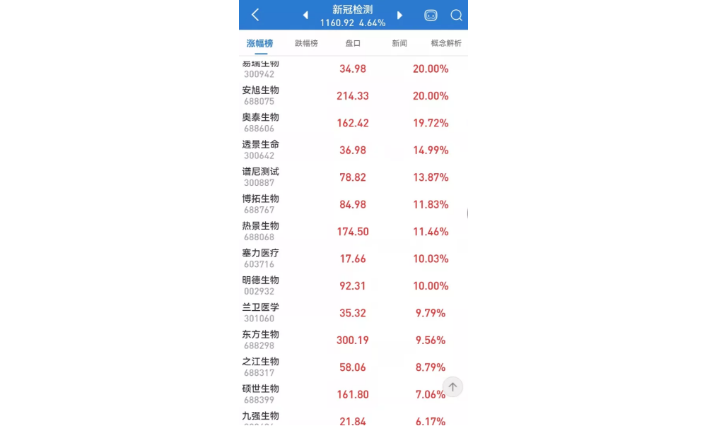 新冠概念股再度冲高！IVD上市企业疯狂招揽上万名临时工！