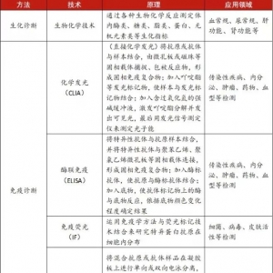 暴富起来的IVD企业，拼命砸钱就能成中国的“罗氏”吗？