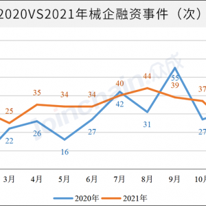 年度分析｜2021中国医疗器械一级市场融资回顾，亿元级融资事件暴增39%