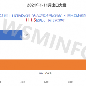 解析｜中国IVD试剂出口趋势公布，这些地区需求大