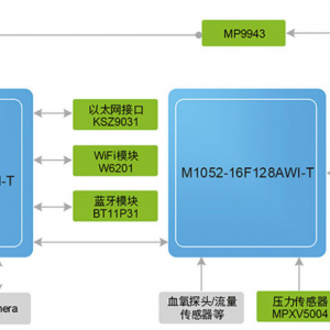 医疗器械（含体外诊断）硬件架构及核心板选型方案