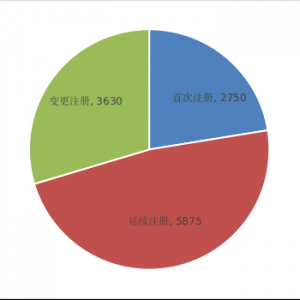国家药品监督管理局2021年度医疗器械注册工作报告