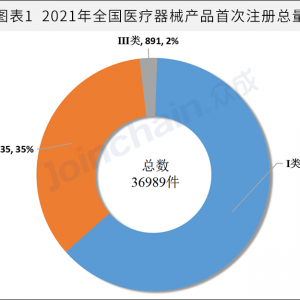 2021年全国医疗器械产品首次备案、注册数据出炉，体外诊断试剂登顶