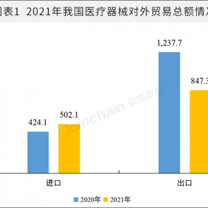 进出口数据｜2021年我国医疗器械进出口贸易额达1349亿美元，IVD试剂进出口增速居首