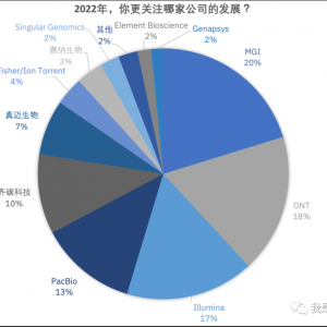 虎虎生威 ｜ 新一年，哪家测序公司最受关注？