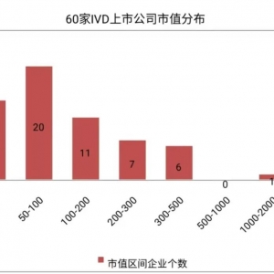 从“IVD上市企业市值排行榜”你看到了什么？