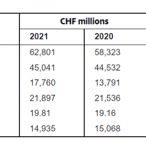 罗氏2021财报：预计2022将有四次新产品发布，COVID相关产品销售额减少30%