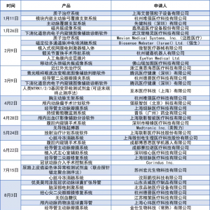 2021 NMPA创新医疗器械获批数据大盘点