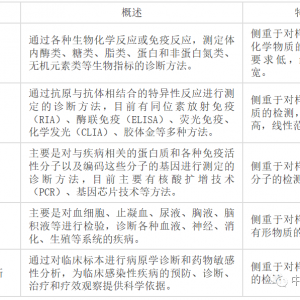 深度分析！POCT市场竞争格局与主要厂家！
