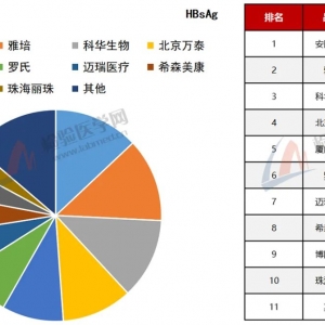 2021年感染类试剂市占率出炉！国产已达7成，自动化有看点！