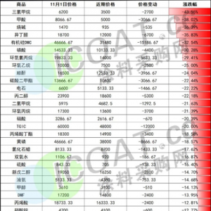化学试剂供应市场大跌！