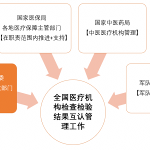 大幅减少医疗检查检验！四局联合推动“互认”，影响整个行业