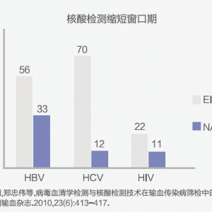 核酸检测或将替代免疫为主的术前筛查市场！