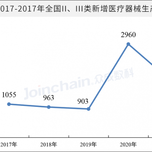 近5年全国医疗器械生产企业共新增7749家，年平均增长1550家