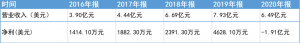 微创医疗2021亏损超2亿美元，对标“美敦力”的故事还可以说多久？