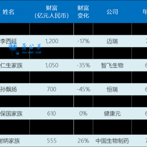 2022胡润全球富豪榜：钟睒睒蝉联中国首富