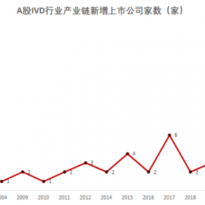 2021年IVD行业IPO及再融资研究报告
