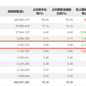 刘彦春低位大幅割肉，百亿IVD龙头被无情抛弃？