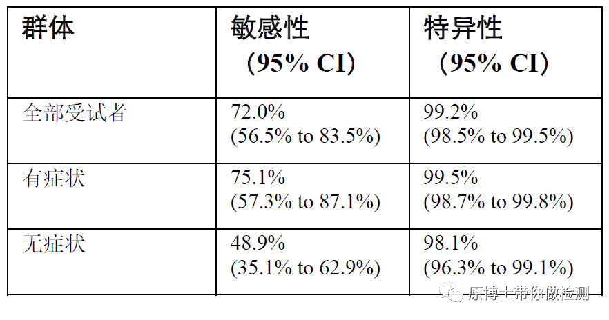 全球新冠抗原检测试剂的性能评价概要