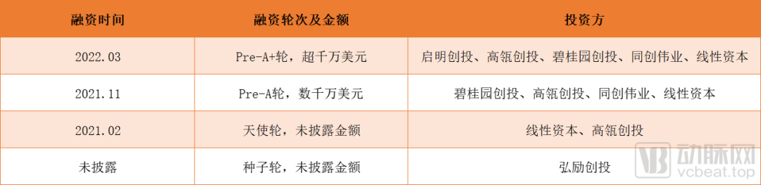全球领先的数字微流控技术平台ACXEL奥素科技Pre-A+轮融资超千万美元，启明创投领投