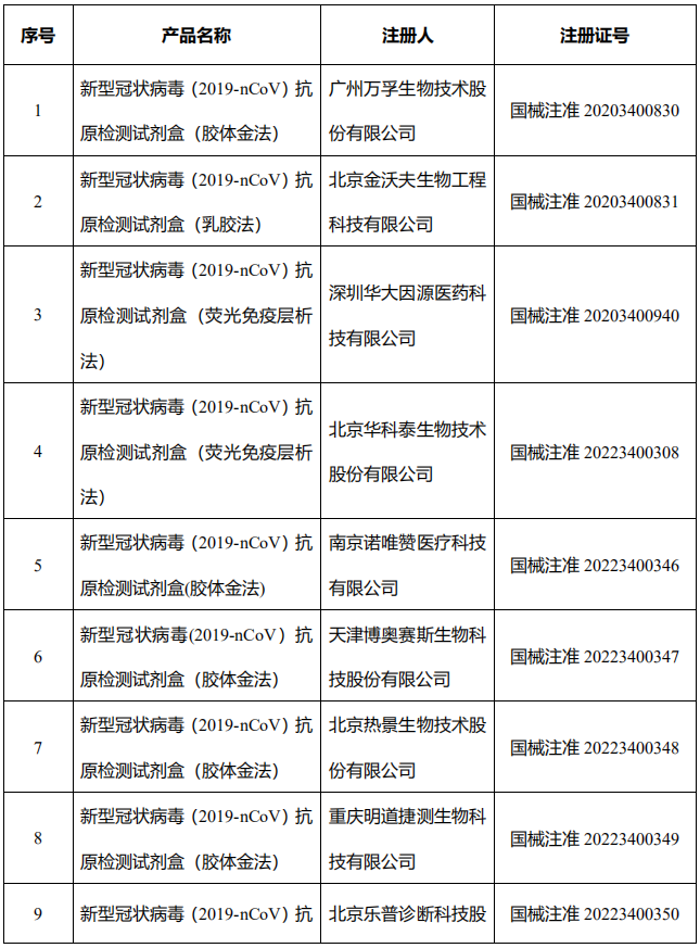 又批2家，芯超、申基！NMPA已批准23个新冠病毒抗原检测试剂