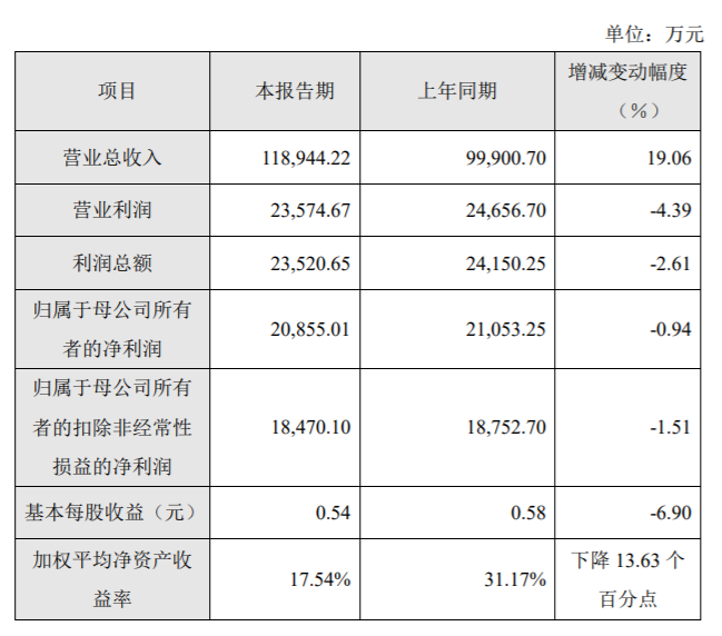 重磅！亚辉龙2022第一季度净利5亿，大增超10倍