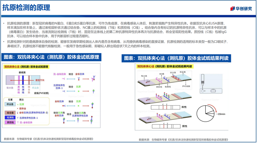 2022，新冠抗原市场分析！