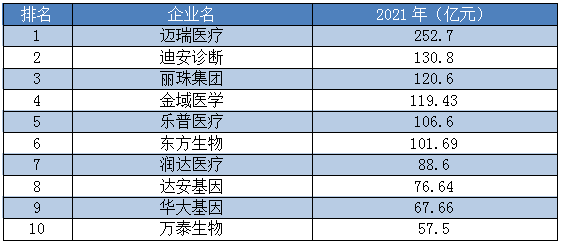 最新！51家IVD上市企业2021年营收、净利润、增长率超全统计！